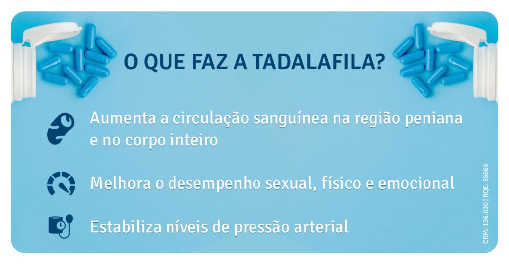 Esse medicamento é um inibidor da enzima  5 fosfodiesterase que tem uso prescrito como tratamento de primeira linha para disfunção erétil. Para a impotência sexual, vai promover o relaxamento da musculatura lisa peniana e aumentar o fluxo sanguíneo no local para  estimular a ereção. Um fato inusitado,  de acordo com um estudo publicado na Biblioteca Nacional de Medicina, é que o uso do remédio  em homens  diabéticos também foi responsável por uma diminuição da circunferência abdominal.  Tendo esse efeito, poderia ter alguma ação direta na construção de músculos e desempenho físico? Tadalafila serve para musculação? Essas possibilidades não ficaram de fora do radar dos fisiculturistas,  então, o tadalafil 5mg para musculação passou a fazer parte das indicações de muitos instrutores de academias,  que o consideram um ótimo suplemento pré-treino. O que se sabe é que a medicação, por ser vasodilatadora, promove uma melhor circulação sanguínea em todo o corpo, e não apenas na região peniana. Com  isso, quem ingere o remédio, teoricamente, ganharia mais energia e resistência. Além disso,  a medicação pode ajudar a regular a pressão arterial.