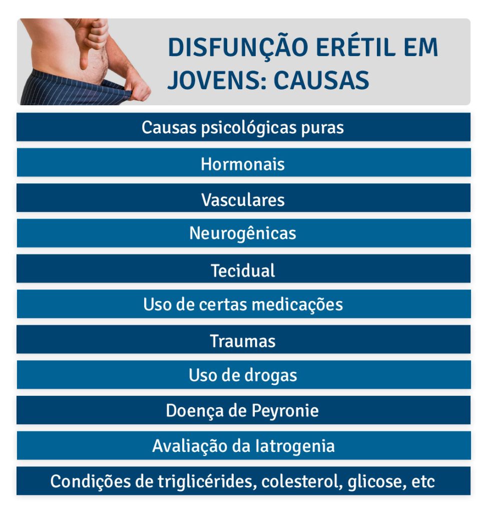 Causas psicológicas puras; Hormonais: baixa testosterona (hipogonadismo), hiperprolactinemia, problemas na tireoide, etc; Vasculares: relacionadas à vascularização do pênis; Neurogênicas: problemas que afetem o cérebro, a medula ou a inervação periférica do pênis; Uso de certas medicações: efeitos colaterais de alguns remédios podem provocar distúrbios na libido, disfunções ejaculatórias e eréteis; Traumas: fraturas de pênis, etc; Tecidual: aumento de fibras colágenas e diminuição de fibras elásticas no interior do pênis; Uso de drogas; Doença de Peyronie: pênis sofre curvaturas anômalas que levam à impotência; Iatrogenia: ligada a cirurgias prévias; Metabólicas: avaliações de condições de triglicérides, colesterol, glicose, etc.